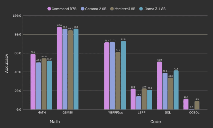 Command R7B：增强检索和推理能力，多语言支持，快速高效的生成式 AI-1