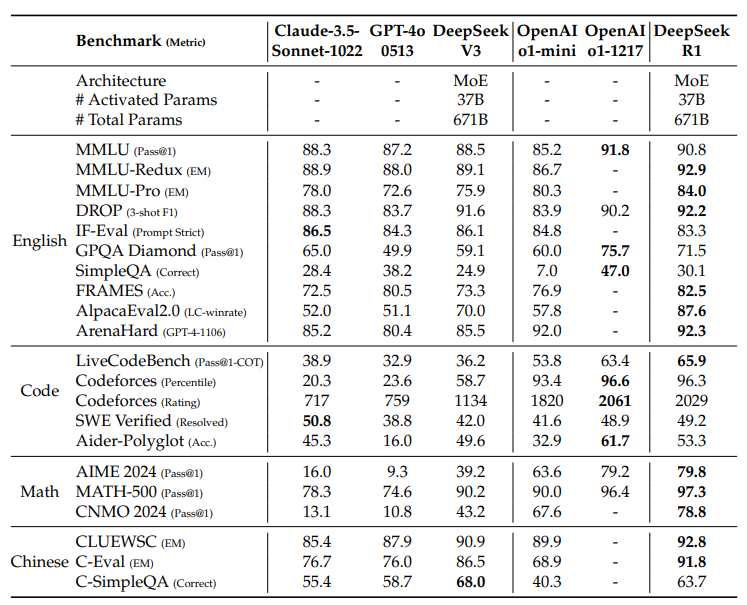 DeepSeek-R1: 強化学習によるLLM推論の動機づけ-1