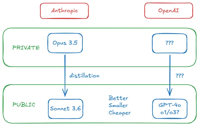 Analyst Alberto Romero spekuliert: Eigentlich ist OpenAIs GPT-5 längst überfällig -1