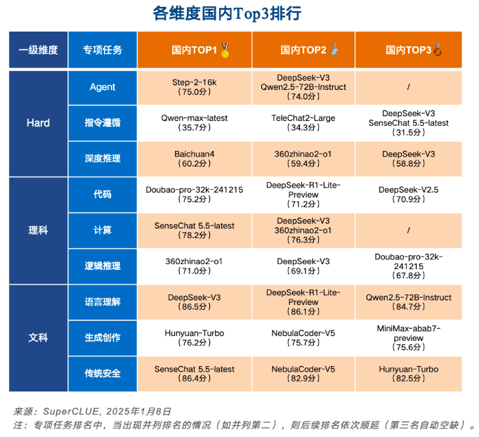 O Relatório Anual de Medição de Benchmark de Modelos Grandes da China 2024 foi lançado! -1