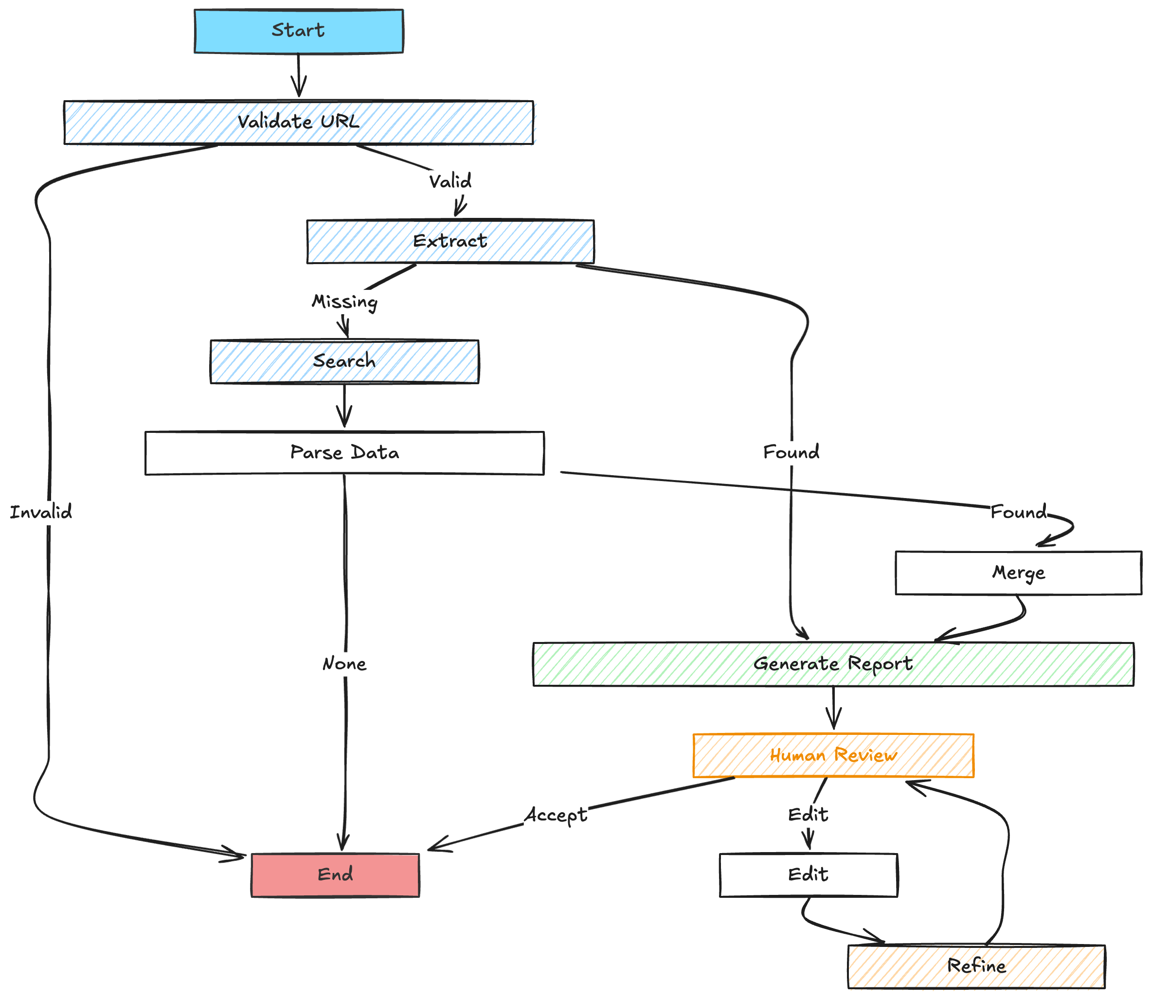 AI Agent Company Researcher: automated company research and lead generation tool-1