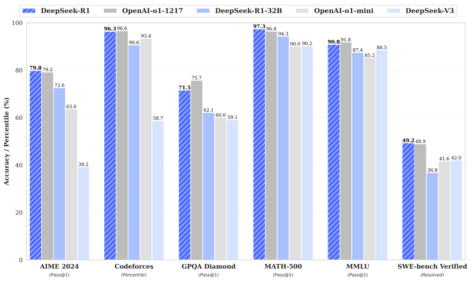 DeepSeek-R1: 強化学習によるLLM推論の動機づけ-1