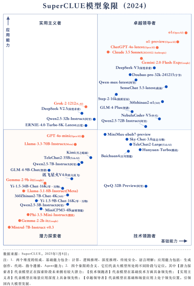 O Relatório Anual de Medição de Benchmark de Modelos Grandes da China 2024 foi lançado! -1