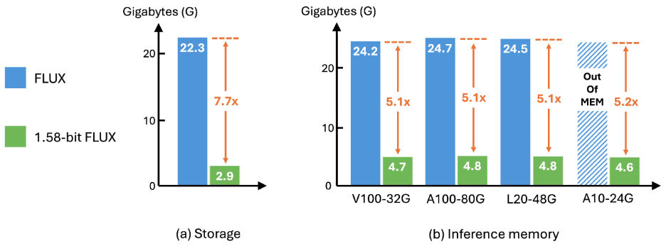 ByteDance and others release first 1.58-bit FLUX quantization model with 99.51 TP3T parameter reduction, comparable to full-precision FLUX!-1