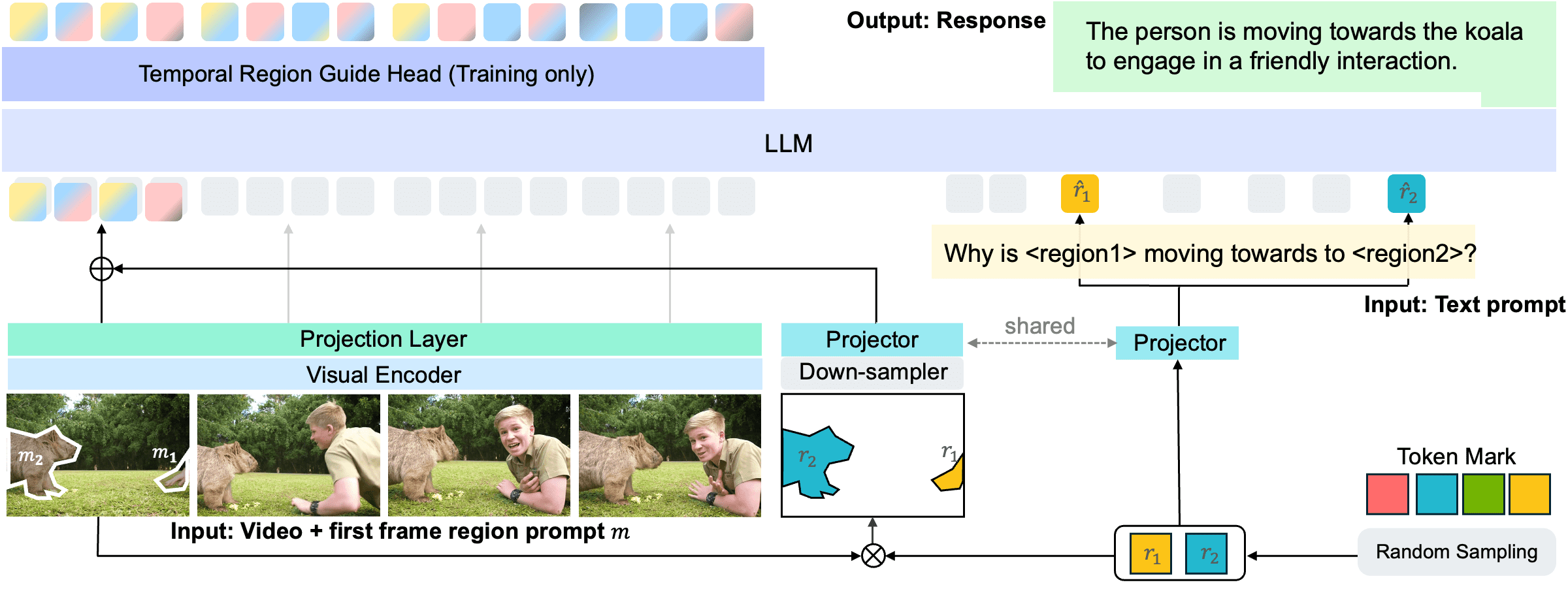 Omni-RGPT: A Large Model for Image and Video Region-Level Understanding to Enhance Visual Content Analysis-1