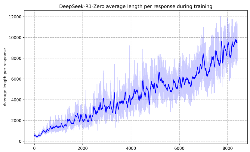 DeepSeek-R1: 強化学習によるLLM推論の動機づけ-1