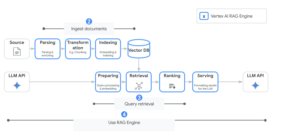 Mecanismo Vertex AI RAG: uma ferramenta de desenvolvimento-2