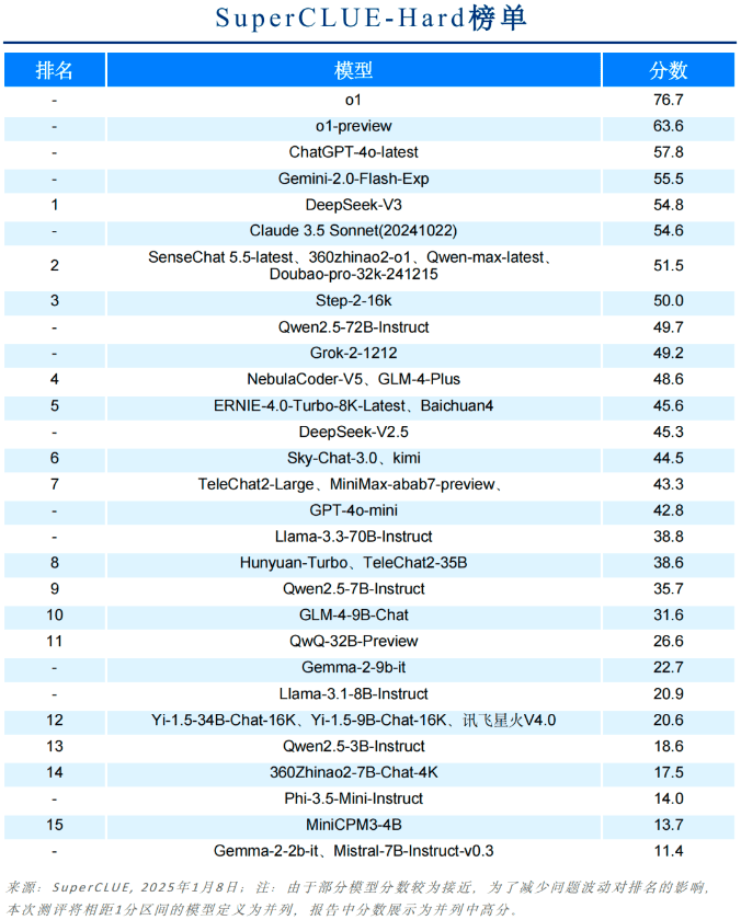 O Relatório Anual de Medição de Benchmark de Modelos Grandes da China 2024 foi lançado! -1