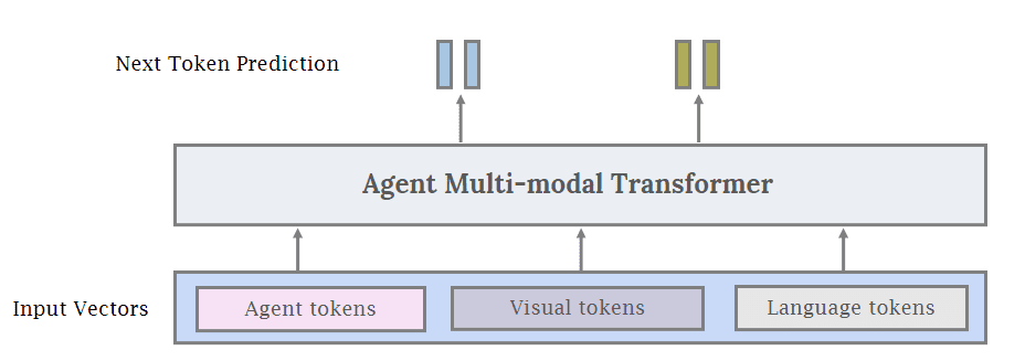 Agent AI: 探索多模态交互的边界-5