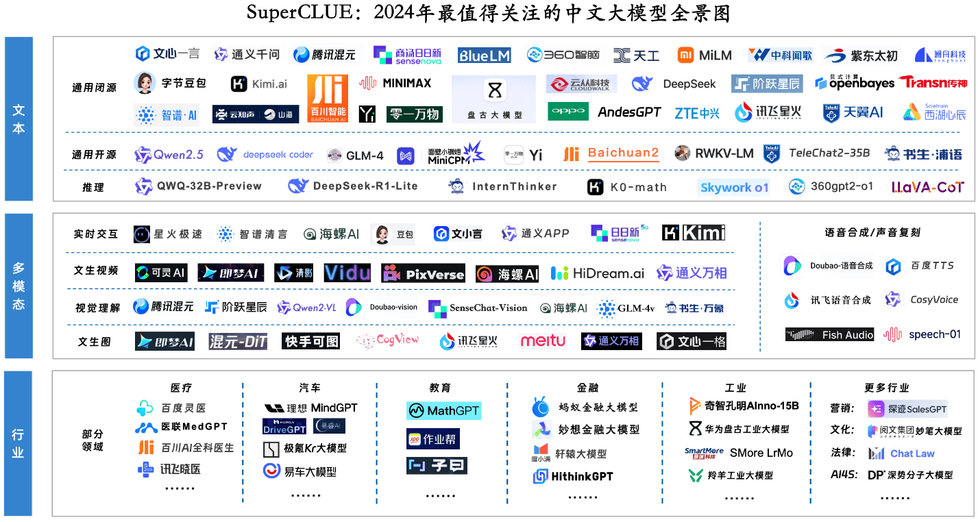 O Relatório Anual de Medição de Benchmark de Modelos Grandes da China 2024 foi lançado! -1