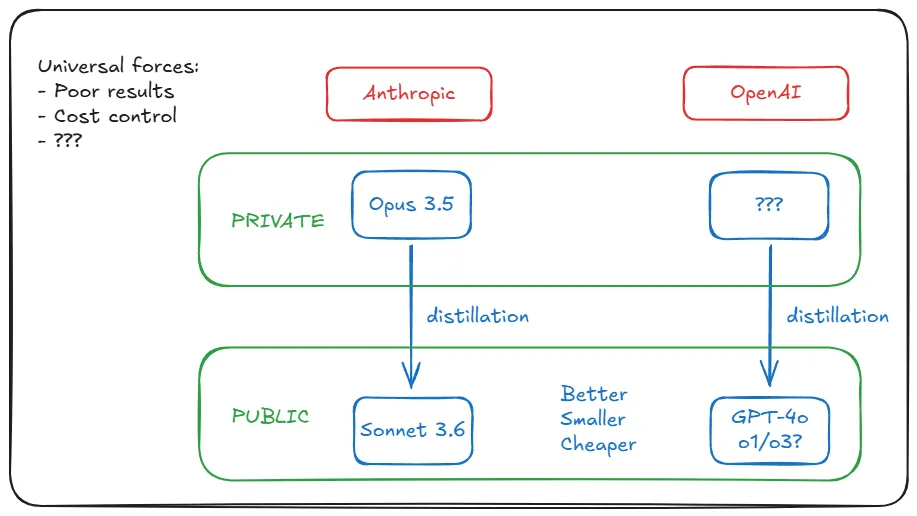 Analyst Alberto Romero spekuliert: Eigentlich ist OpenAIs GPT-5 längst überfällig -1