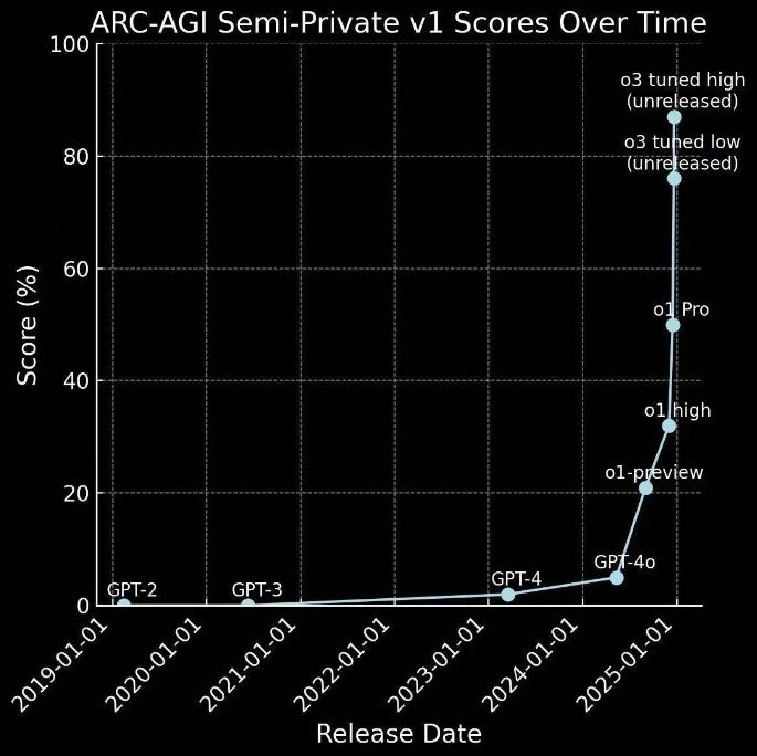 OpenAI-o3 与 Monte-Carlo 思想-1