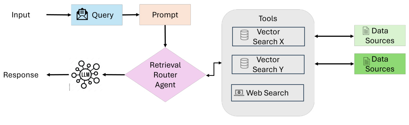 Intelligent Agentic Retrieval Enhanced Generation: a Review of Agentic RAG Techniques-11