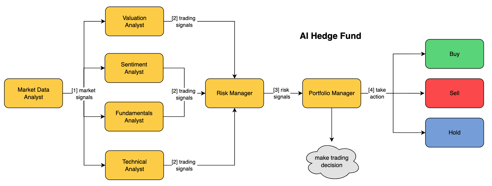 Sistema de investimento em IA: sistema automatizado de tomada de decisões de investimento em ações da categoria A que analisa dados de mercado usando um sistema de inteligência múltipla-1