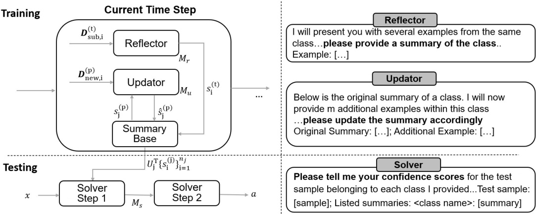 CLOB: Aprendizado contínuo de uma série de tarefas por um modelo de linguagem grande usando apenas palavras-chave-1