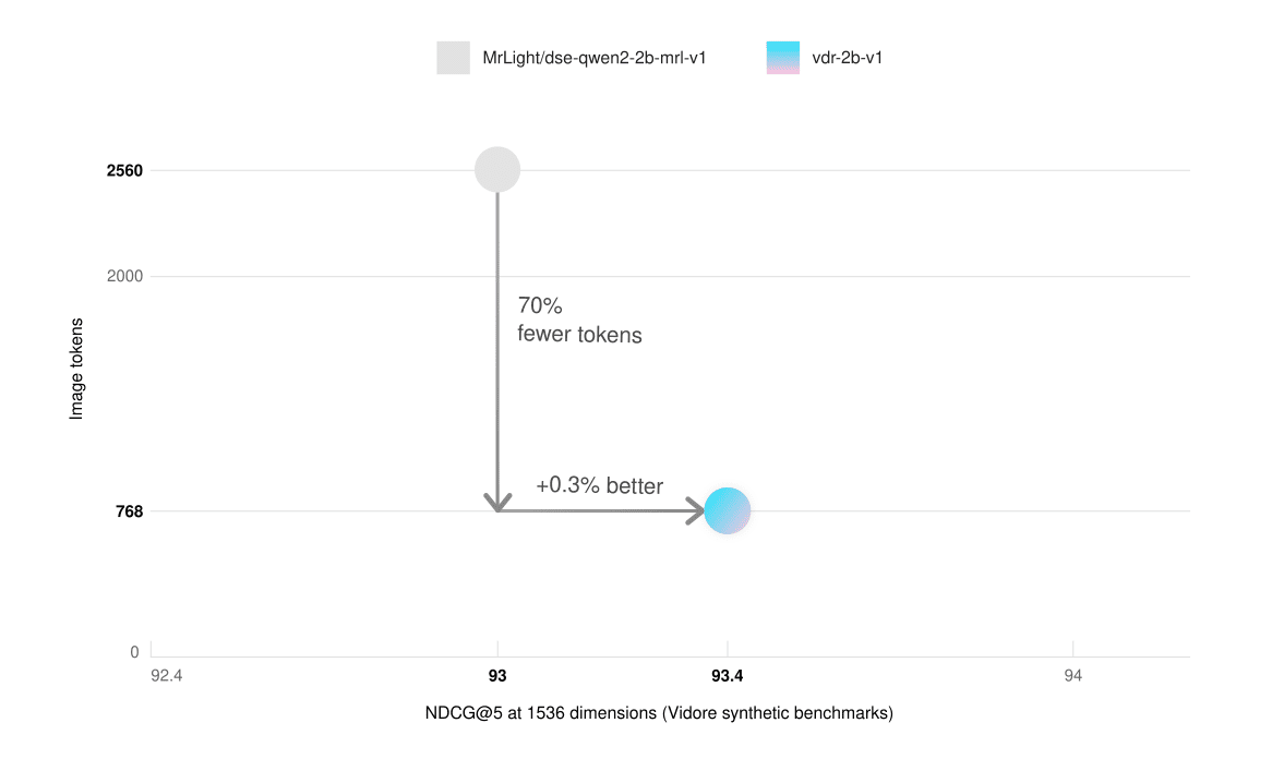 LlamaIndex 团队推出新一代视觉文档检索模型 vdr-2b-multi-v1-1