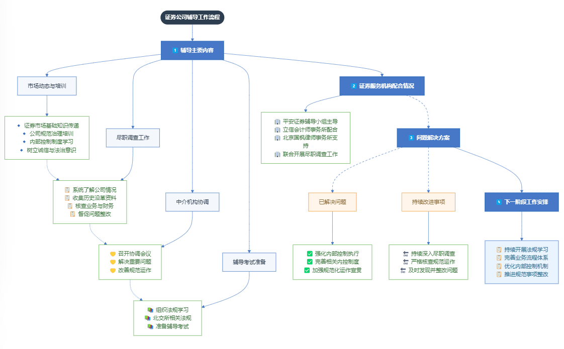 Methodology for generating various types of business process maps: starting with process maps for counseling companies to go public-1