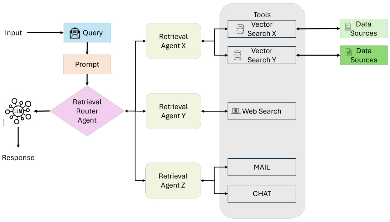 Intelligent Agentic Retrieval Enhanced Generation: a Review of Agentic RAG Techniques-12