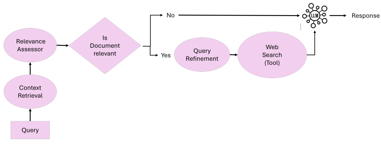 Intelligent Agentic Retrieval Enhanced Generation: a Review of Agentic RAG Techniques-14