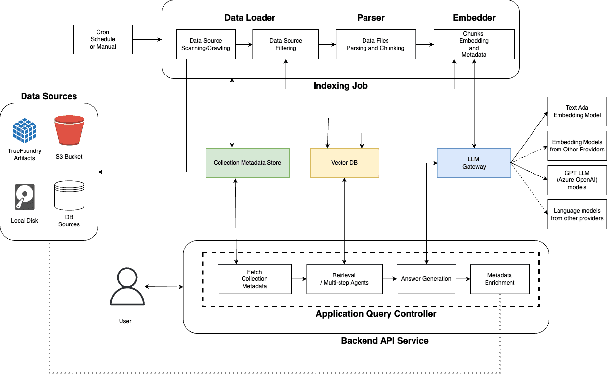 Cognita: Ein Open-Source-Framework für den Aufbau modularer RAG-Anwendungen-1