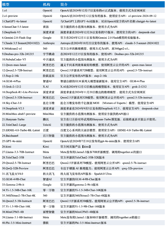 O Relatório Anual de Medição de Benchmark de Modelos Grandes da China 2024 foi lançado! -1