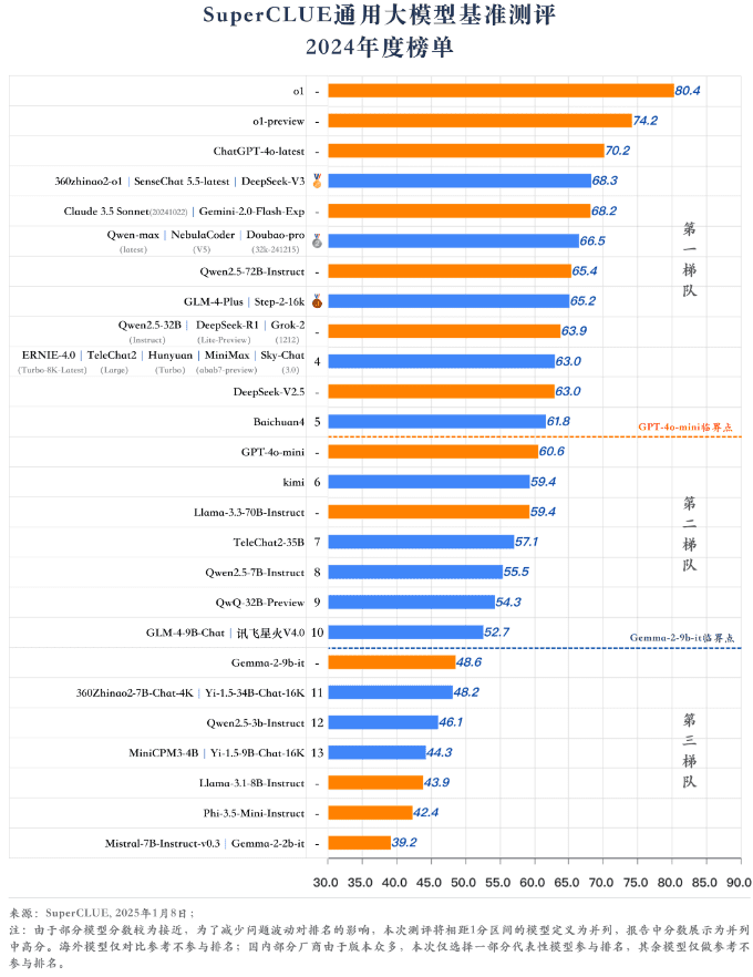 O Relatório Anual de Medição de Benchmark de Modelos Grandes da China 2024 foi lançado! -1