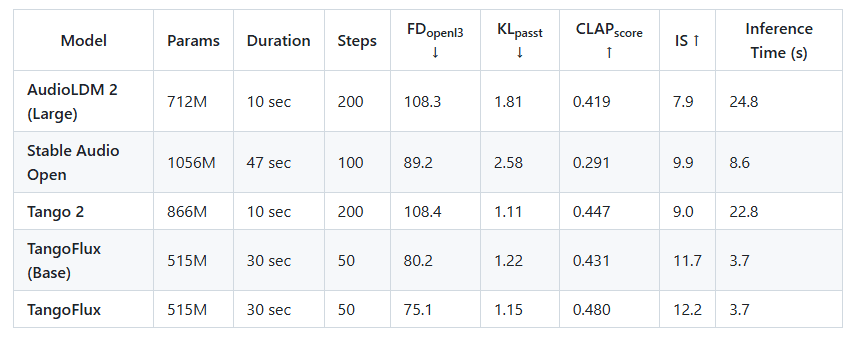 TangoFlux: ferramenta rápida de conversão de texto em locução que gera áudio de 30 segundos em 3 segundos-1