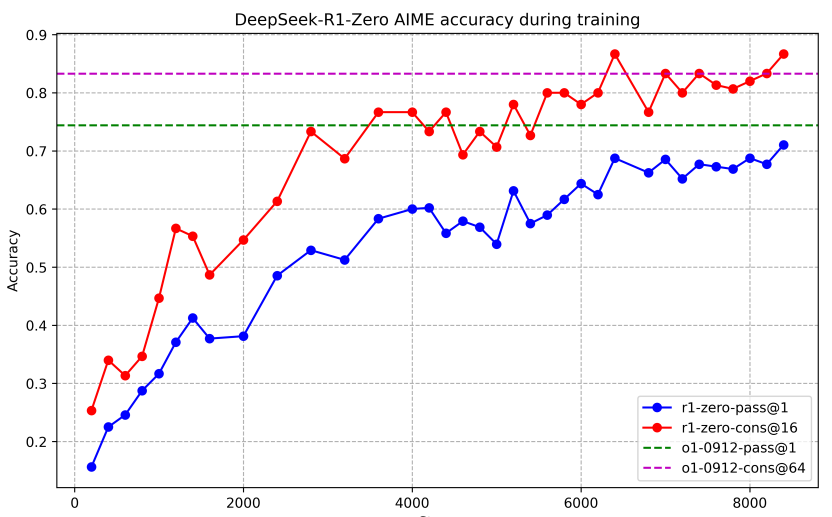 DeepSeek-R1: 強化学習によるLLM推論の動機づけ-1