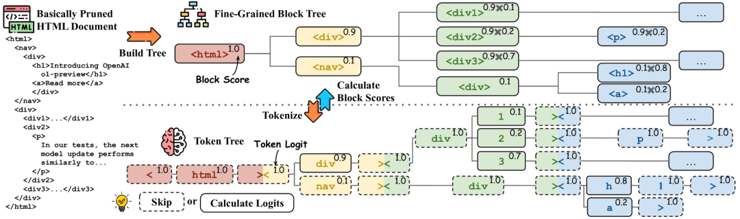 HtmlRAG: Building an Efficient HTML Retrieval Enhanced Generation System to Optimize HTML Document Retrieval and Processing in RAG Systems-1