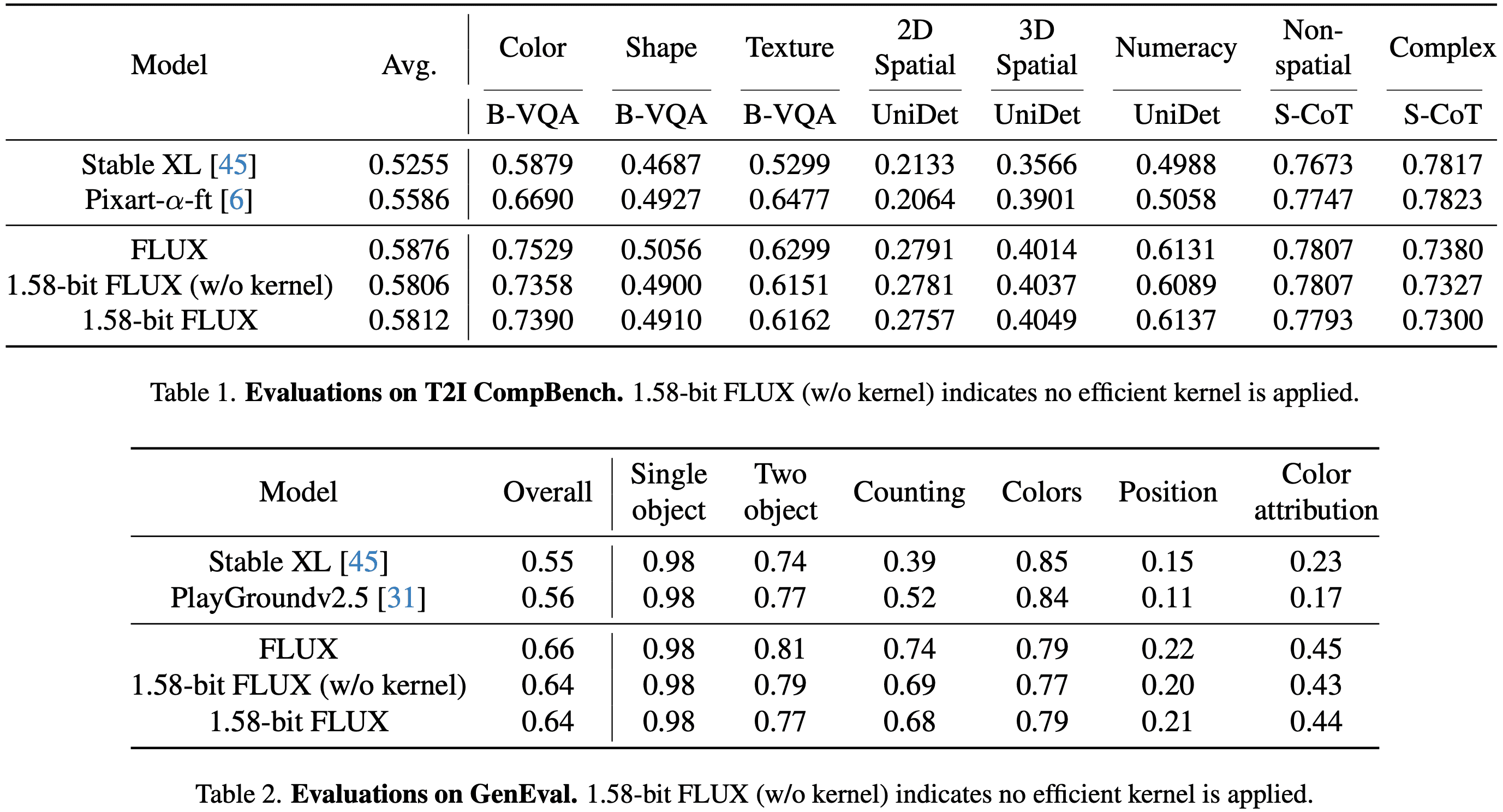 ByteDance and others release first 1.58-bit FLUX quantization model with 99.51 TP3T parameter reduction, comparable to full-precision FLUX!-1