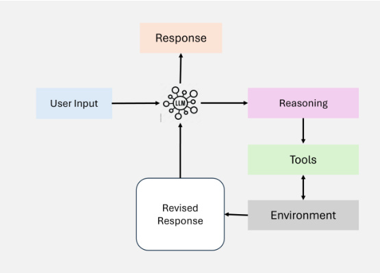 Intelligent Agentic Retrieval Enhanced Generation: a Review of Agentic RAG Techniques-9