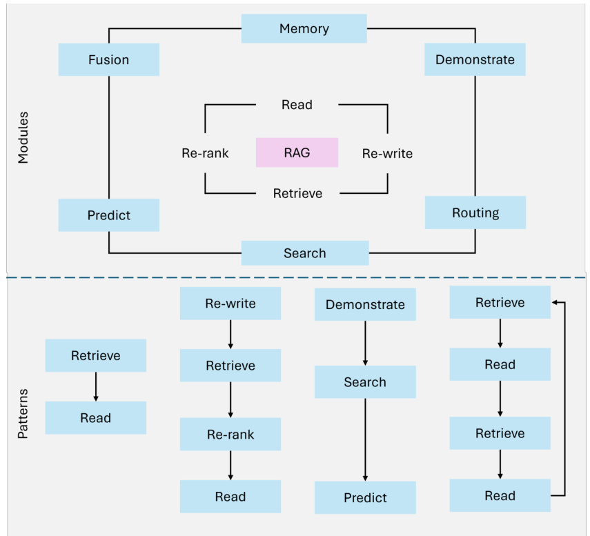 Intelligent Agentic Retrieval Enhanced Generation: a Review of Agentic RAG Techniques-4