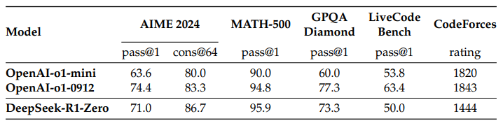 DeepSeek-R1: 強化学習によるLLM推論の動機づけ-1