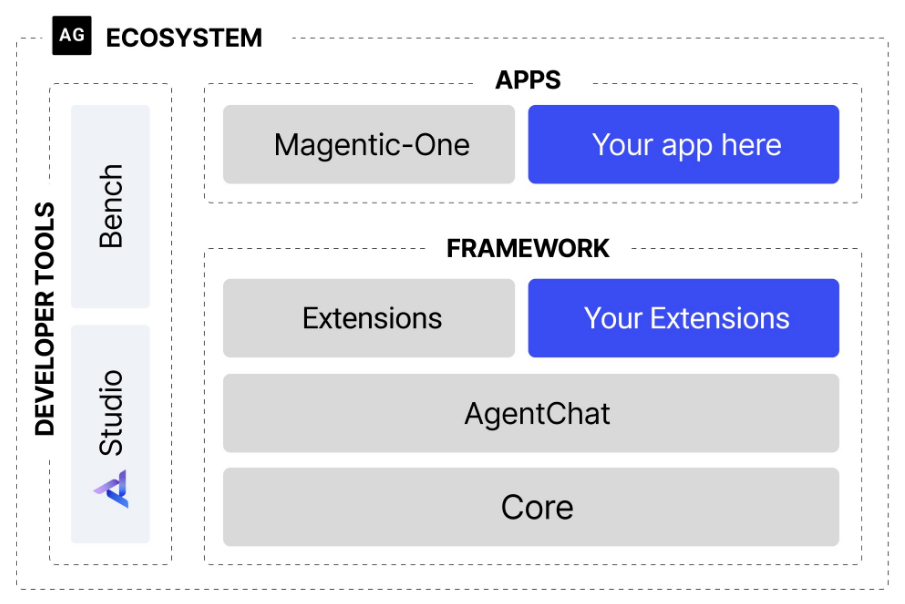 AutoGen：複雑なタスクのためのAIアプリケーションを構築するためにマイクロソフトが開発したマルチインテリジェント身体対話フレームワーク-1