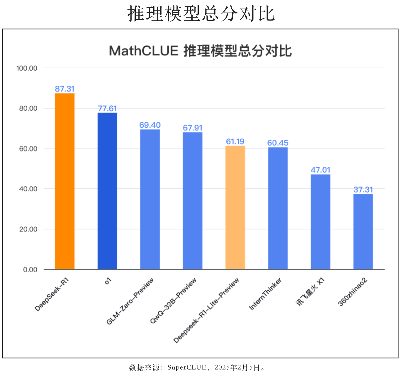 DeepSeek R1 Challenges 'National High School Math Contest', Dramatically Outperforms o1-1