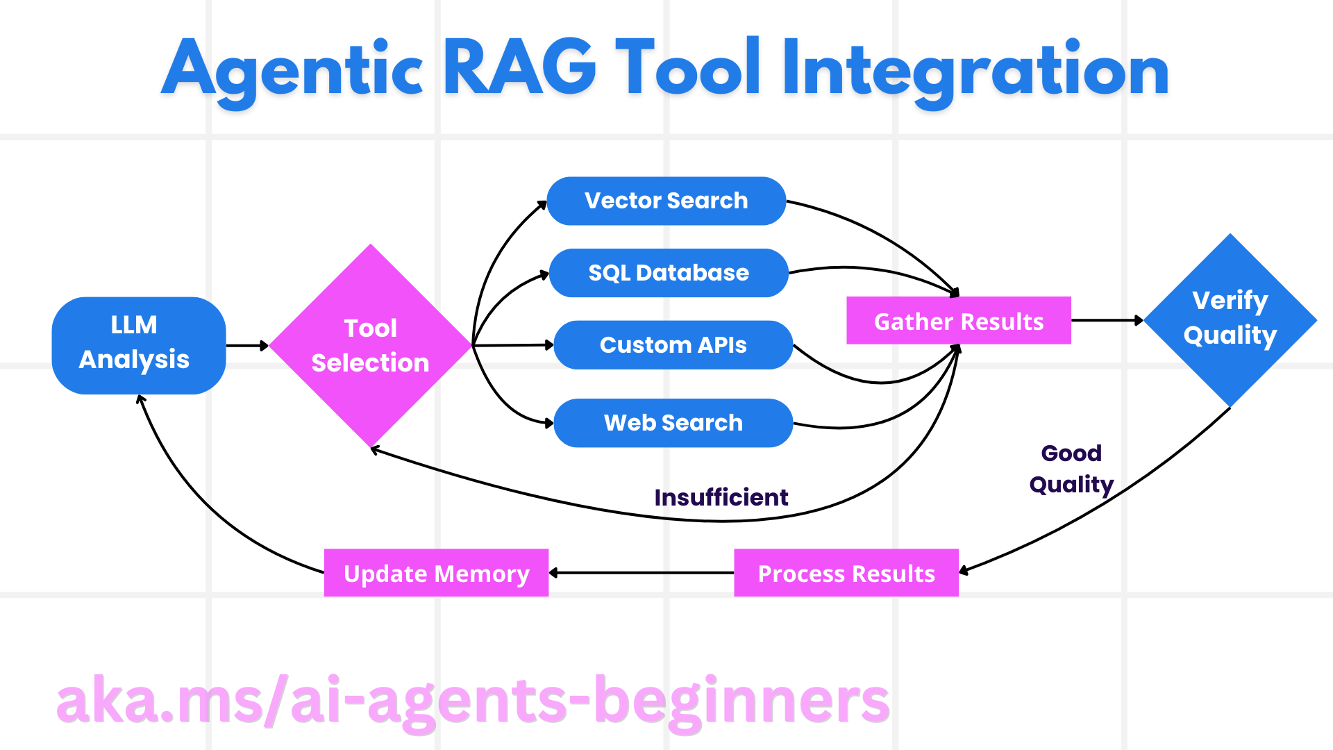 微软 AI Agent 入门课程：Agentic RAG-2