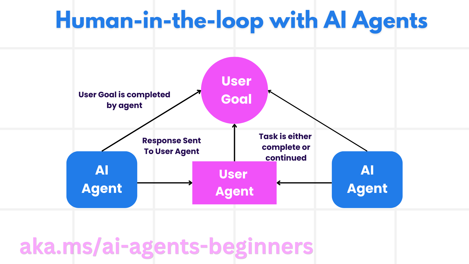 微软 AI Agent 入门课程：构建值得信赖的 AI Agents-3