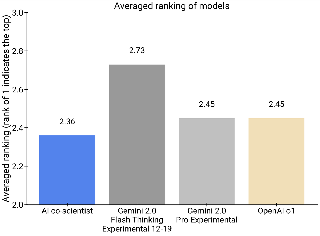 谷歌 发布 AI Co-scientist，Gemini 驱动的智能科研助手-7