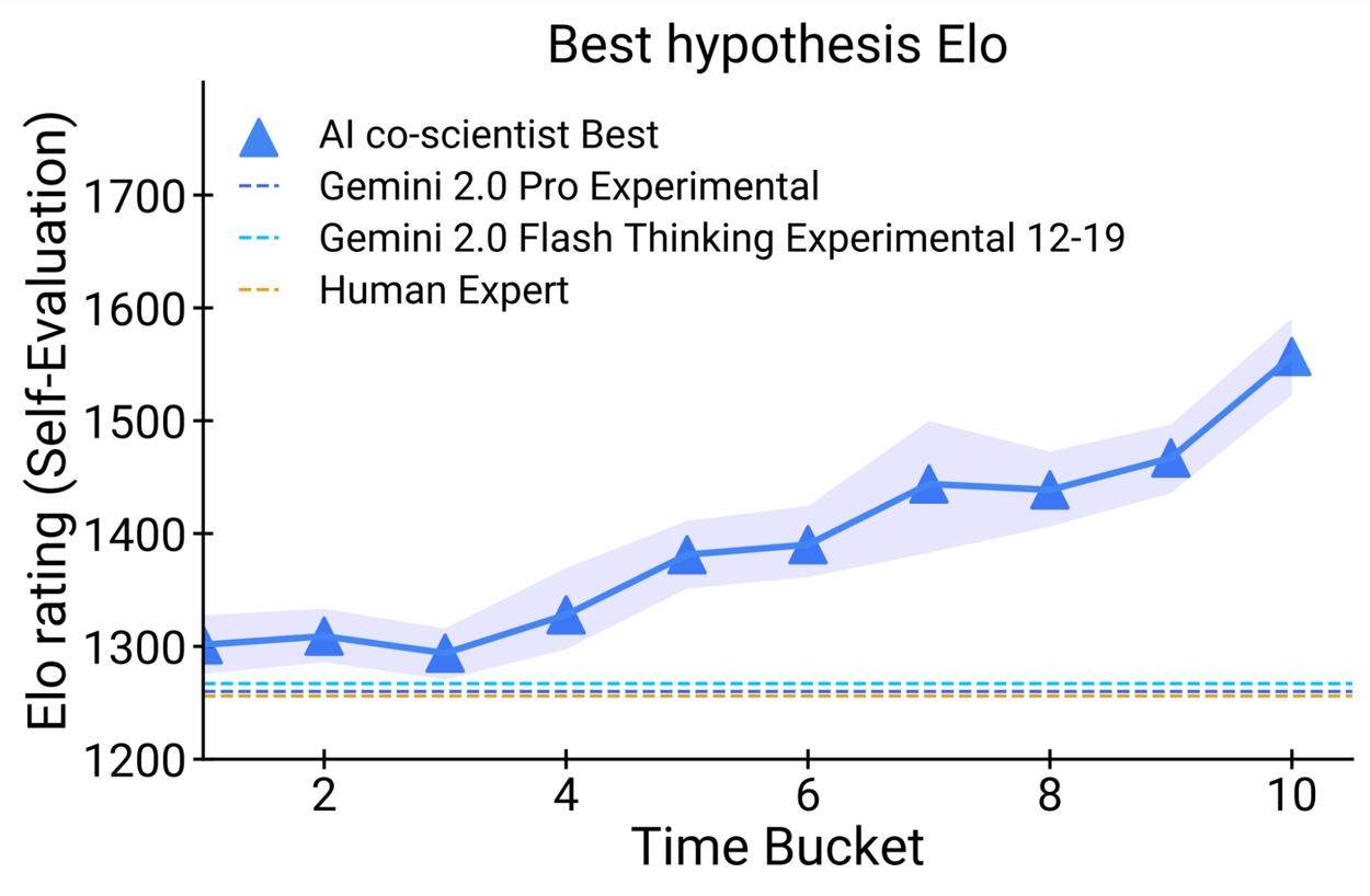 谷歌 发布 AI Co-scientist，Gemini 驱动的智能科研助手-4