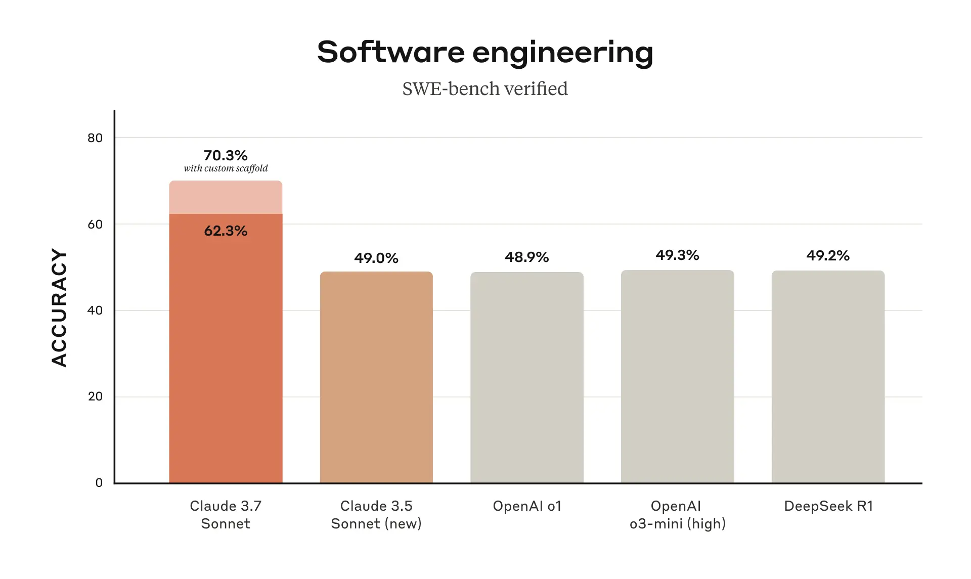 Claude 3.7 Sonnet und Claude Code: Spitzentechnisches Denken trifft auf Agentic Coding-1