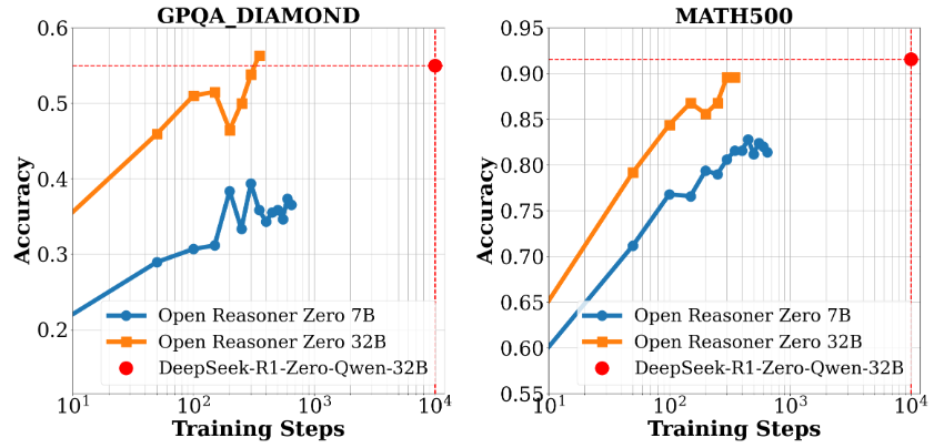 Open-Reasoner-Zero: plataforma de treinamento de aprendizado por reforço de raciocínio em larga escala de código aberto-1