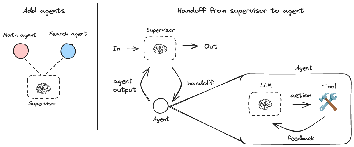 LangGraph Supervisor：创建和管理多智能体系统的Python库-1