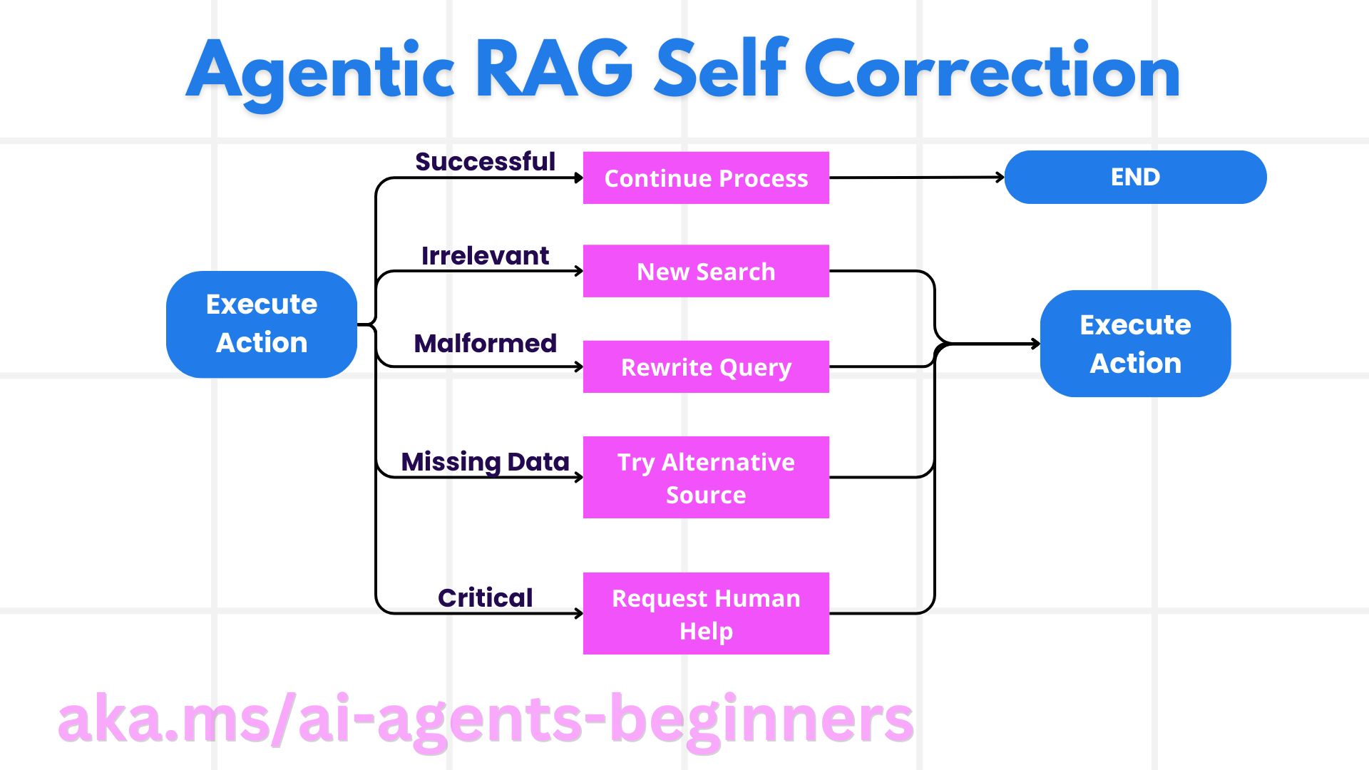 微软 AI Agent 入门课程：Agentic RAG-3