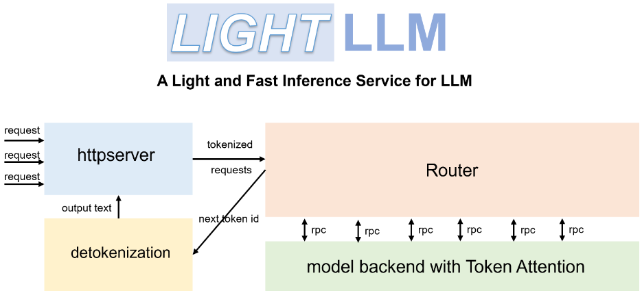 LightLLM: 大規模言語モデルの推論と処理のための効率的な軽量フレームワーク-1