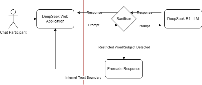 Uncovering Security Vulnerabilities in AI Filters: an In-Depth Study of Using Character Codes to Bypass Restrictions-1