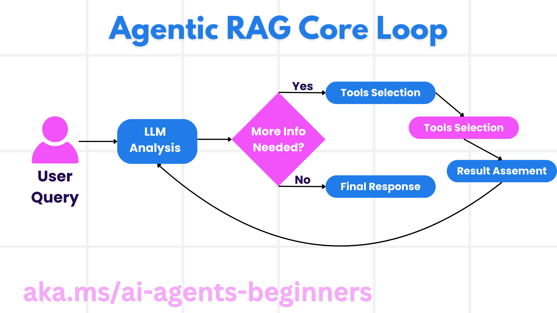 微软 AI Agent 入门课程：Agentic RAG-1