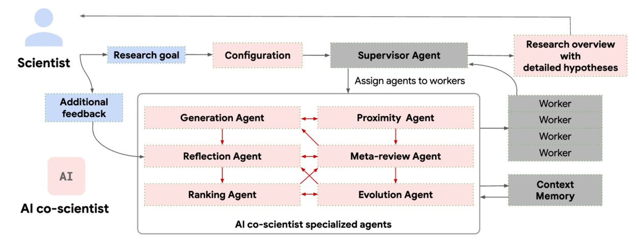 Google Releases AI Co-scientist, Gemini-powered Intelligent Research Assistant-2