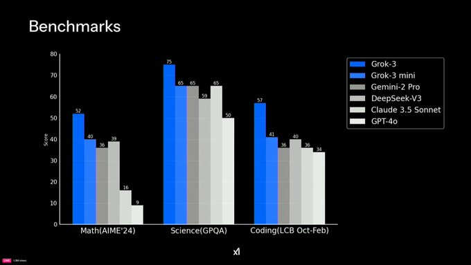 xAI、「AIビッグ5」と同等の性能を持つ「Grok 3」モデルを発表-1