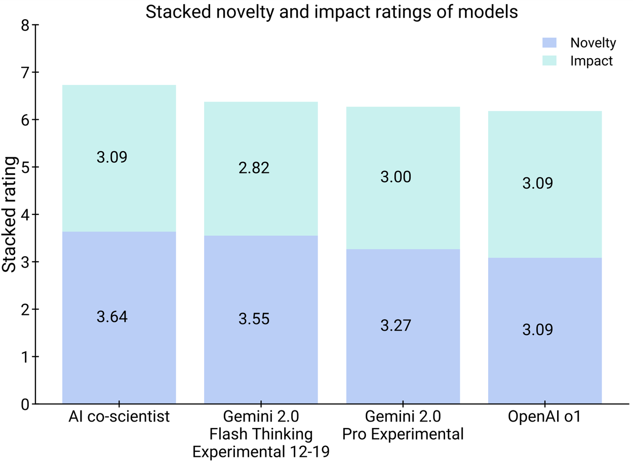 谷歌 发布 AI Co-scientist，Gemini 驱动的智能科研助手-6