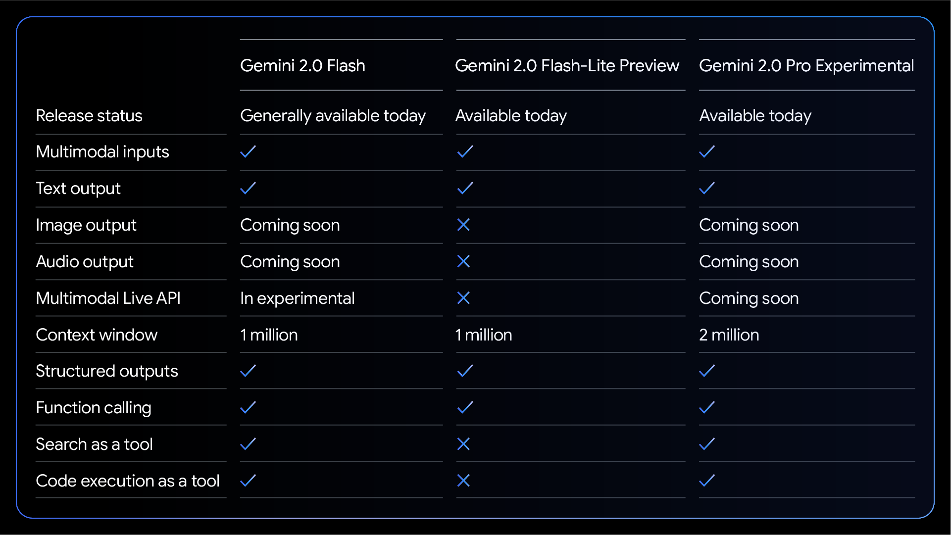 Gemini 2.0 Family Adds New Members: Flash-Lite Focuses on Cost-Effectiveness, Pro Specializes in Code and Complex Tasks-2